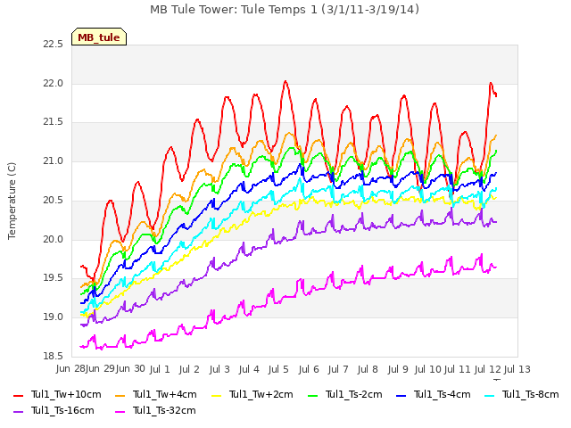 plot of MB Tule Tower: Tule Temps 1 (3/1/11-3/19/14)