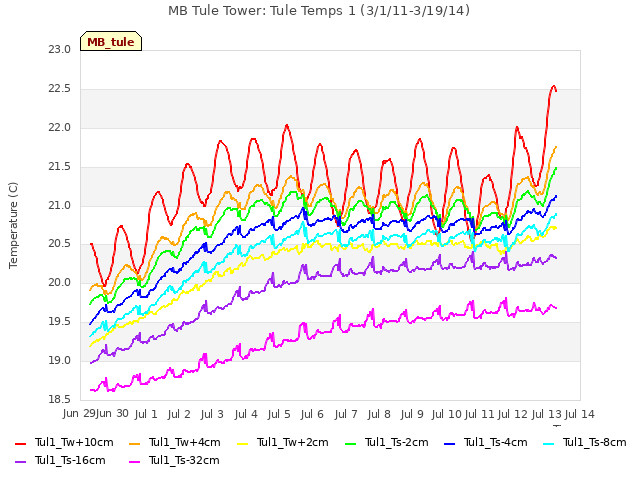 plot of MB Tule Tower: Tule Temps 1 (3/1/11-3/19/14)