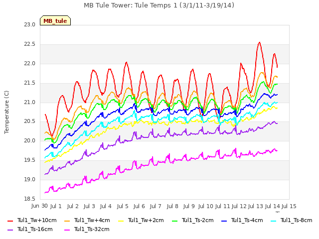 plot of MB Tule Tower: Tule Temps 1 (3/1/11-3/19/14)