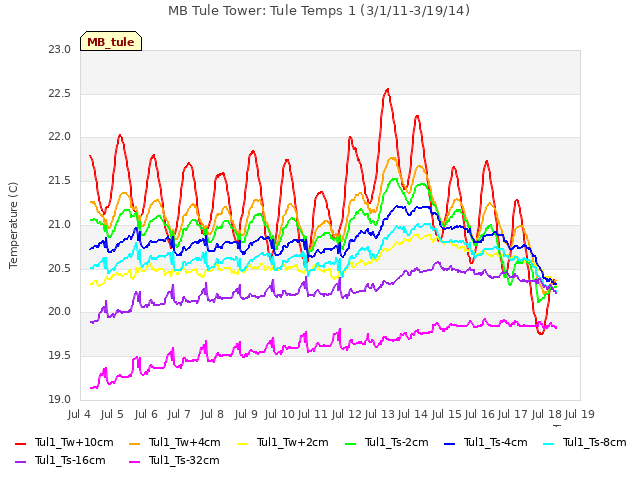 plot of MB Tule Tower: Tule Temps 1 (3/1/11-3/19/14)