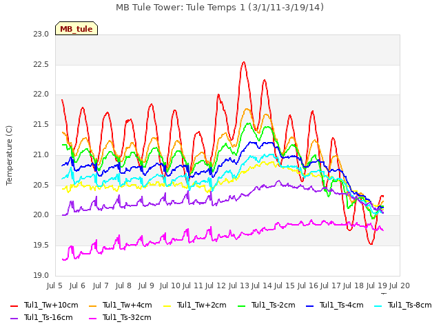 plot of MB Tule Tower: Tule Temps 1 (3/1/11-3/19/14)