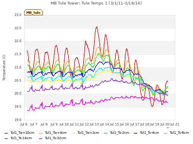 plot of MB Tule Tower: Tule Temps 1 (3/1/11-3/19/14)