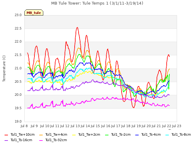 plot of MB Tule Tower: Tule Temps 1 (3/1/11-3/19/14)