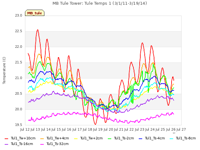 plot of MB Tule Tower: Tule Temps 1 (3/1/11-3/19/14)