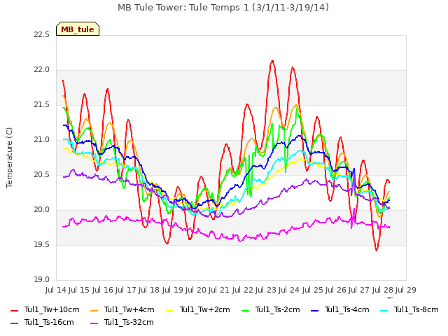 plot of MB Tule Tower: Tule Temps 1 (3/1/11-3/19/14)