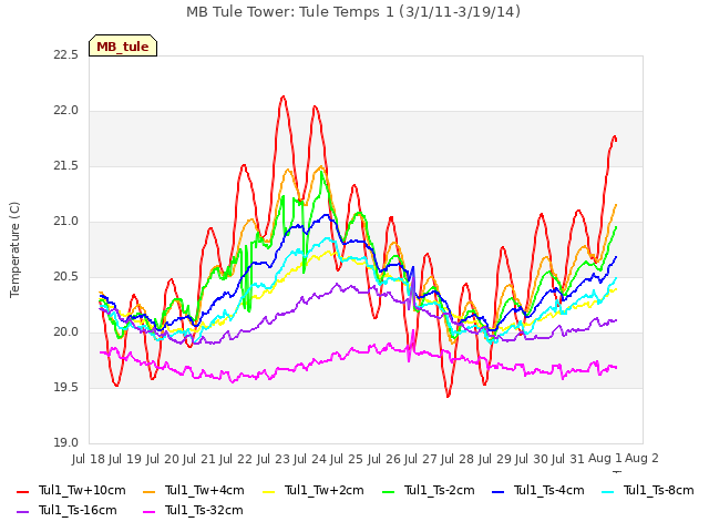 plot of MB Tule Tower: Tule Temps 1 (3/1/11-3/19/14)