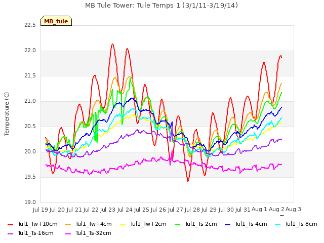 plot of MB Tule Tower: Tule Temps 1 (3/1/11-3/19/14)