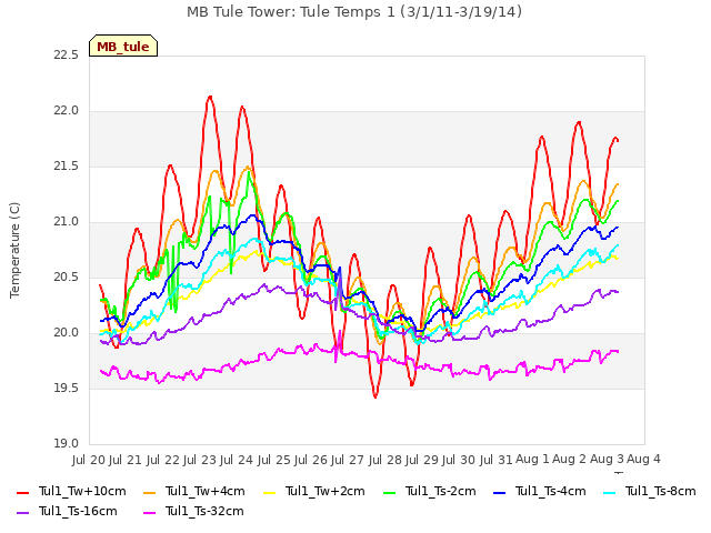 plot of MB Tule Tower: Tule Temps 1 (3/1/11-3/19/14)