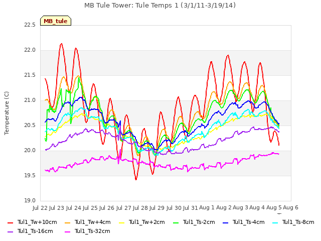 plot of MB Tule Tower: Tule Temps 1 (3/1/11-3/19/14)