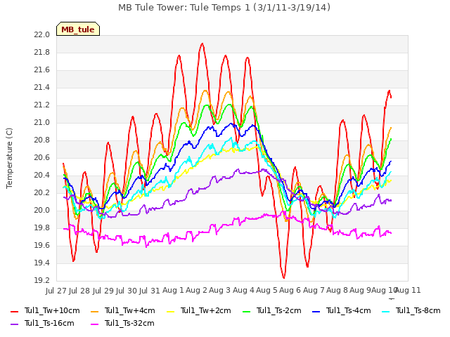 plot of MB Tule Tower: Tule Temps 1 (3/1/11-3/19/14)