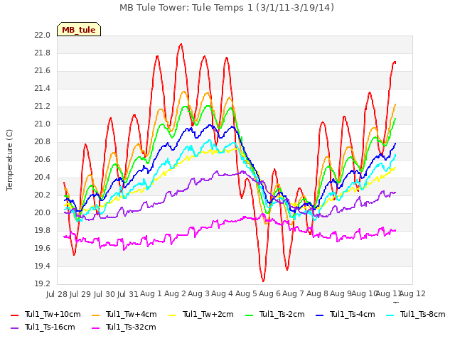 plot of MB Tule Tower: Tule Temps 1 (3/1/11-3/19/14)