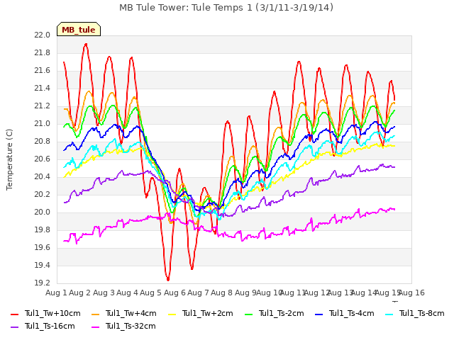 plot of MB Tule Tower: Tule Temps 1 (3/1/11-3/19/14)