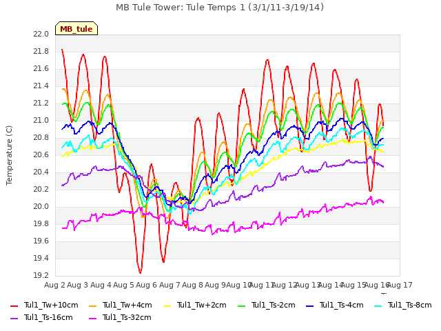 plot of MB Tule Tower: Tule Temps 1 (3/1/11-3/19/14)