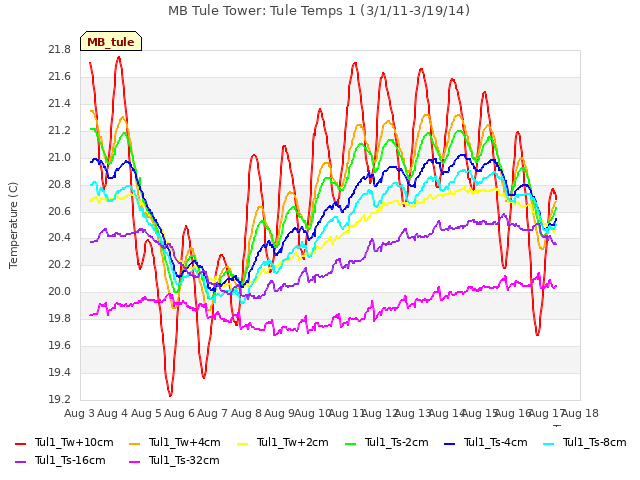 plot of MB Tule Tower: Tule Temps 1 (3/1/11-3/19/14)