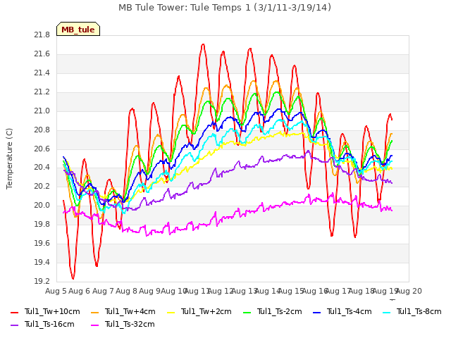 plot of MB Tule Tower: Tule Temps 1 (3/1/11-3/19/14)