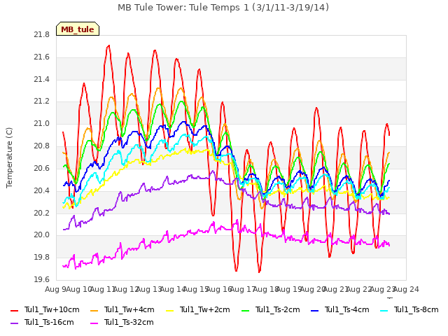 plot of MB Tule Tower: Tule Temps 1 (3/1/11-3/19/14)