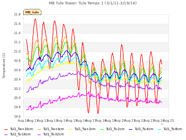 plot of MB Tule Tower: Tule Temps 1 (3/1/11-3/19/14)