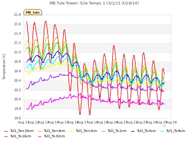 plot of MB Tule Tower: Tule Temps 1 (3/1/11-3/19/14)