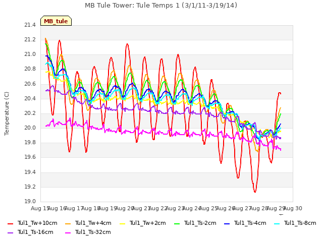 plot of MB Tule Tower: Tule Temps 1 (3/1/11-3/19/14)