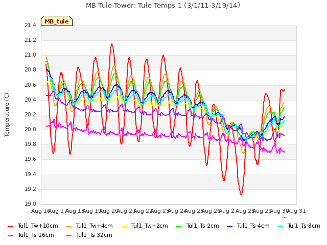 plot of MB Tule Tower: Tule Temps 1 (3/1/11-3/19/14)