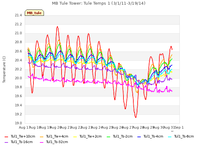 plot of MB Tule Tower: Tule Temps 1 (3/1/11-3/19/14)