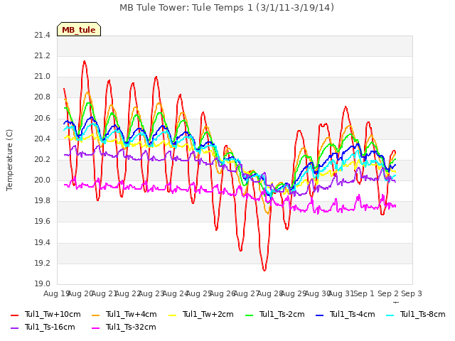 plot of MB Tule Tower: Tule Temps 1 (3/1/11-3/19/14)