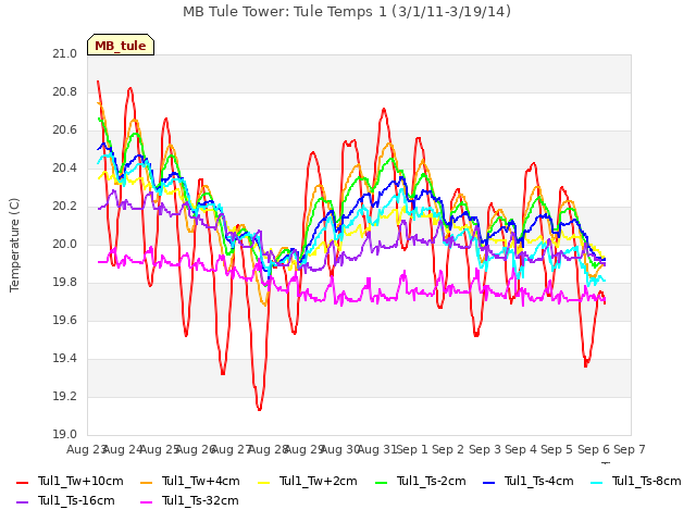 plot of MB Tule Tower: Tule Temps 1 (3/1/11-3/19/14)
