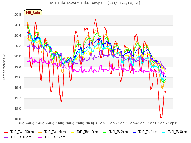 plot of MB Tule Tower: Tule Temps 1 (3/1/11-3/19/14)