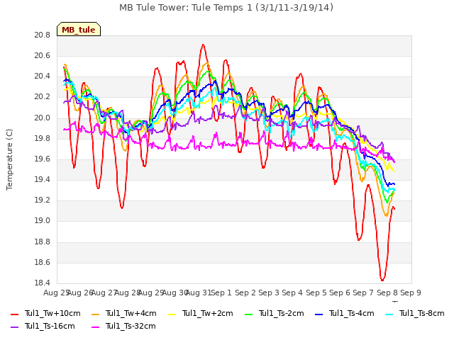 plot of MB Tule Tower: Tule Temps 1 (3/1/11-3/19/14)