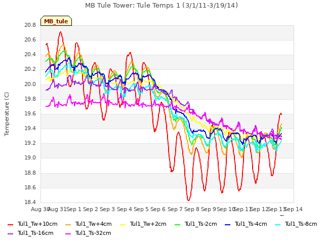 plot of MB Tule Tower: Tule Temps 1 (3/1/11-3/19/14)