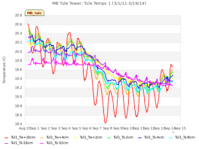 plot of MB Tule Tower: Tule Temps 1 (3/1/11-3/19/14)