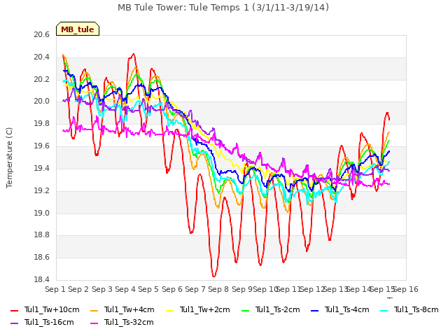 plot of MB Tule Tower: Tule Temps 1 (3/1/11-3/19/14)