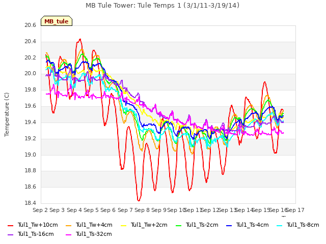 plot of MB Tule Tower: Tule Temps 1 (3/1/11-3/19/14)