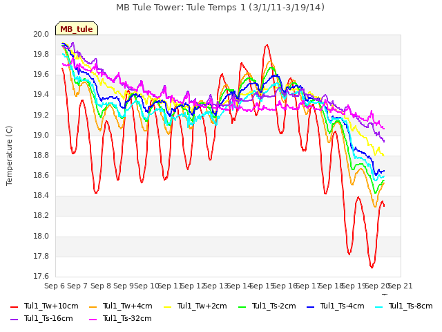plot of MB Tule Tower: Tule Temps 1 (3/1/11-3/19/14)