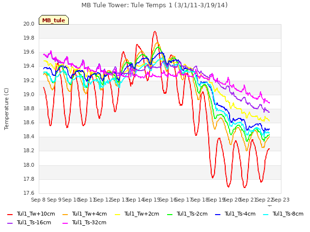 plot of MB Tule Tower: Tule Temps 1 (3/1/11-3/19/14)