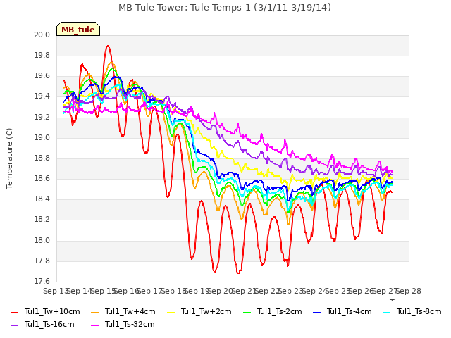 plot of MB Tule Tower: Tule Temps 1 (3/1/11-3/19/14)