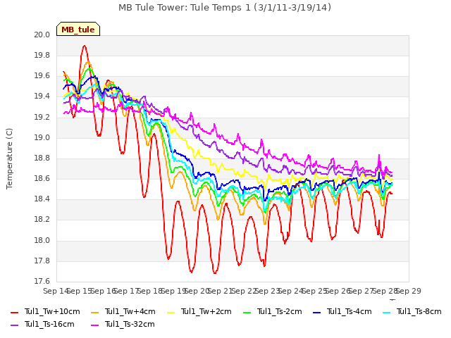 plot of MB Tule Tower: Tule Temps 1 (3/1/11-3/19/14)