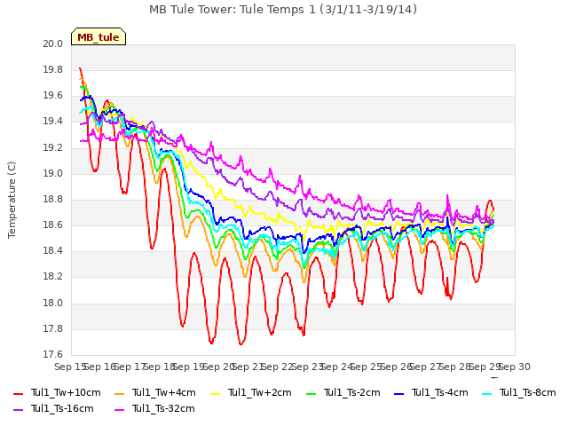 plot of MB Tule Tower: Tule Temps 1 (3/1/11-3/19/14)