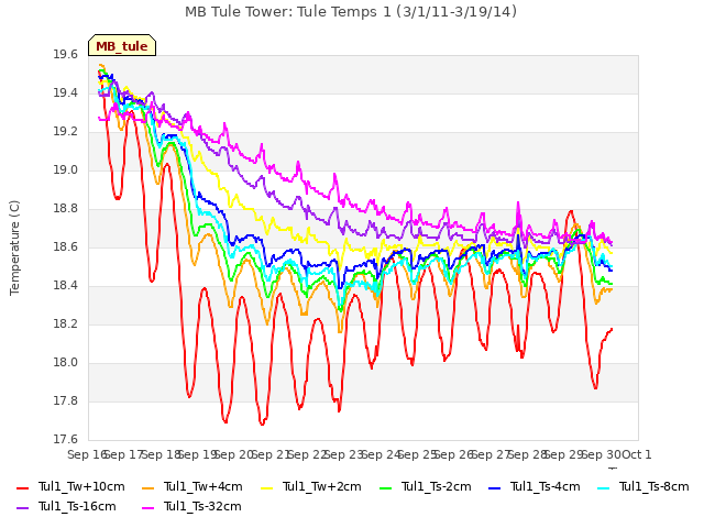 plot of MB Tule Tower: Tule Temps 1 (3/1/11-3/19/14)