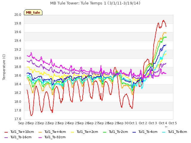 plot of MB Tule Tower: Tule Temps 1 (3/1/11-3/19/14)