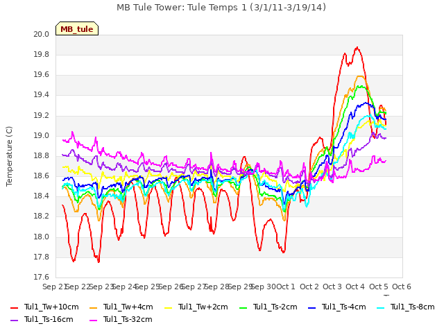 plot of MB Tule Tower: Tule Temps 1 (3/1/11-3/19/14)