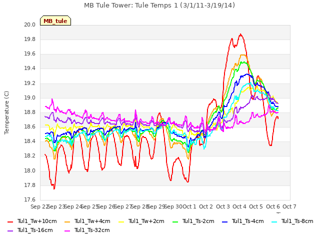 plot of MB Tule Tower: Tule Temps 1 (3/1/11-3/19/14)