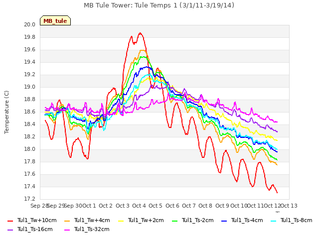 plot of MB Tule Tower: Tule Temps 1 (3/1/11-3/19/14)