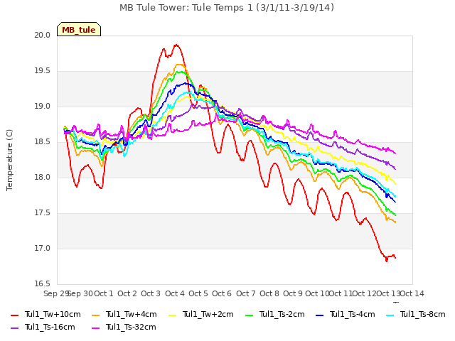 plot of MB Tule Tower: Tule Temps 1 (3/1/11-3/19/14)