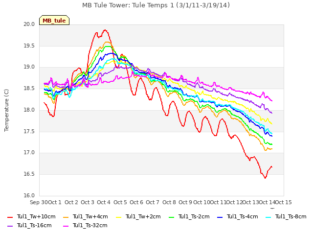 plot of MB Tule Tower: Tule Temps 1 (3/1/11-3/19/14)