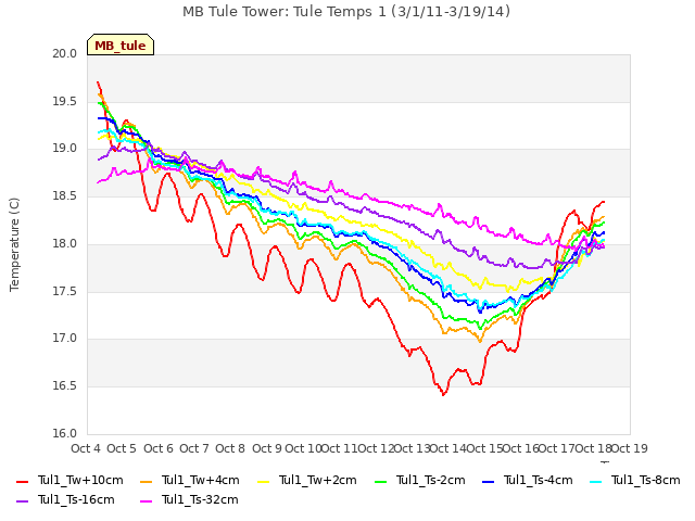 plot of MB Tule Tower: Tule Temps 1 (3/1/11-3/19/14)