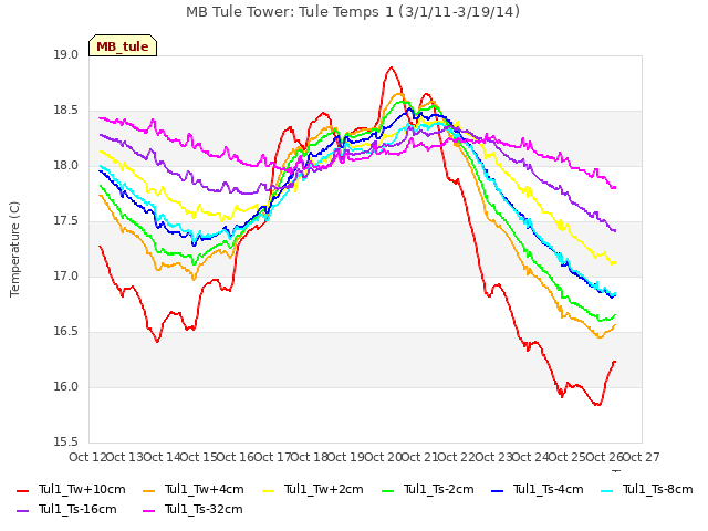 plot of MB Tule Tower: Tule Temps 1 (3/1/11-3/19/14)