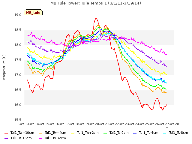 plot of MB Tule Tower: Tule Temps 1 (3/1/11-3/19/14)