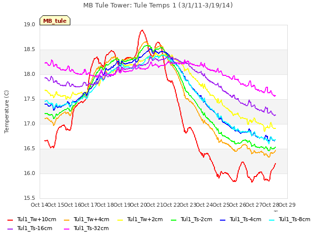 plot of MB Tule Tower: Tule Temps 1 (3/1/11-3/19/14)