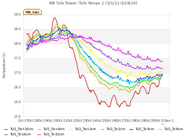 plot of MB Tule Tower: Tule Temps 1 (3/1/11-3/19/14)